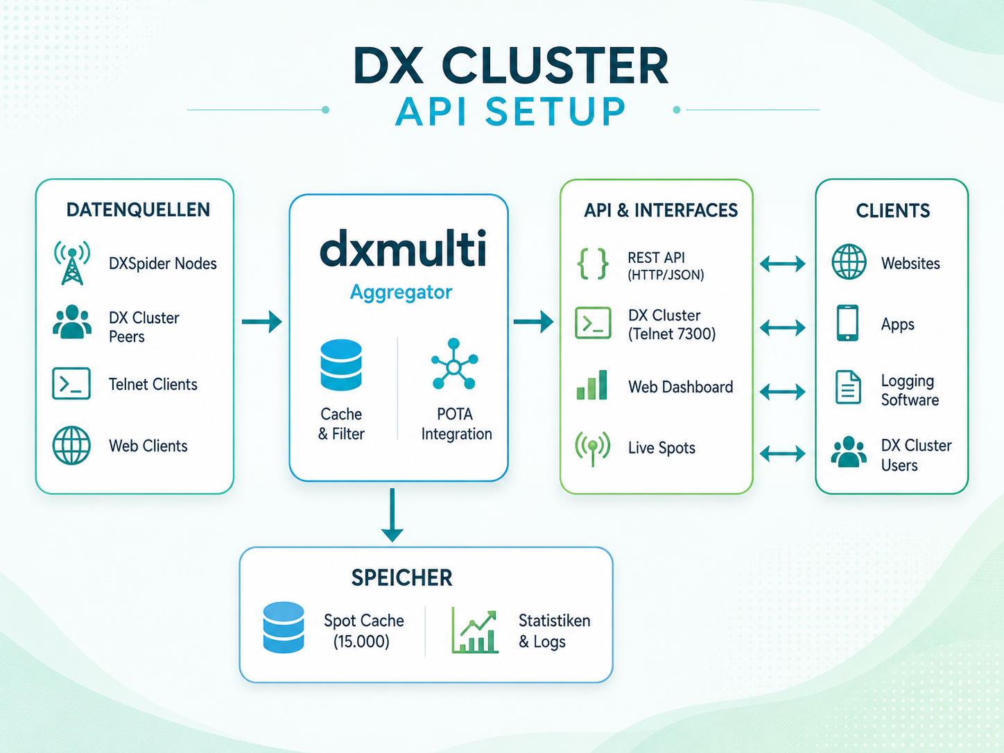 Infografik zum DX Cluster API Setup