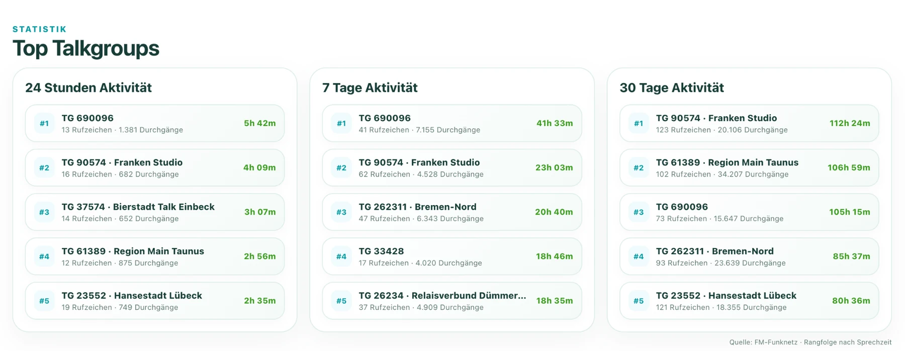 Top Talkgroups im FM-Funknetz mit Aktivität über 24 Stunden, sieben Tage und 30 Tage.